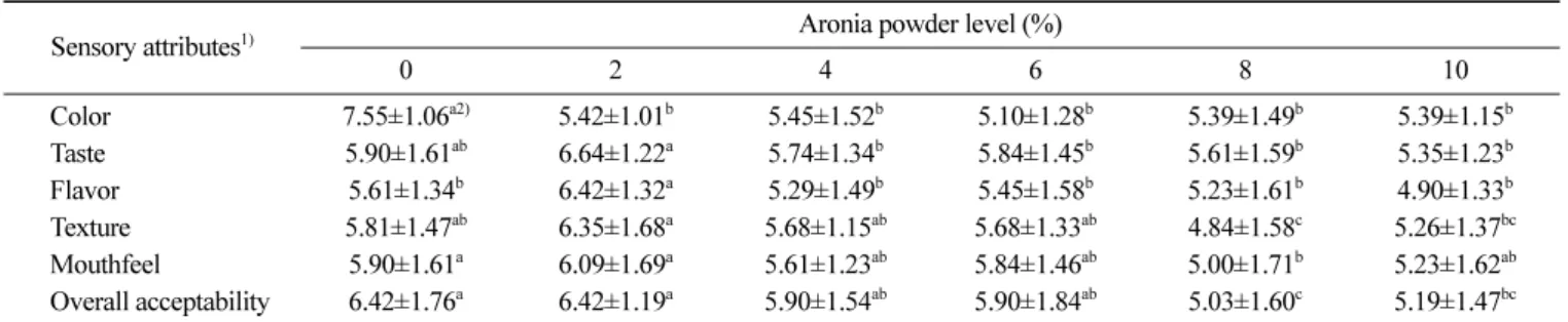 Table 6. Sensory characteristics of sponge cakes containing different amount of aronia powder Sensory attributes 1) Aronia powder level (%)