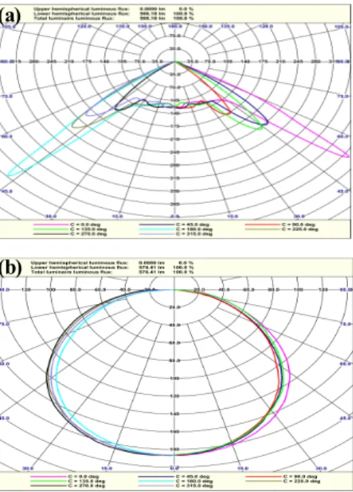 Fig.  11.  Illuminance  chart  of  LED  lamp.  (a)  rectangular  LED  lamp  and  (b)  general  LED  lamp.
