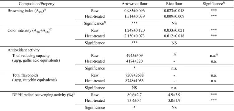 Table 4. Moisture content of baekseolgi  added with different levels of arrowroot flour 1)
