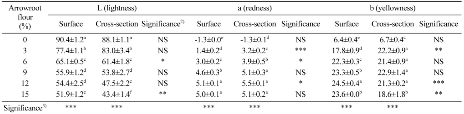 Table 6. Texture profile analysis of baekseolgi added with different levels of arrowroot flour 1)