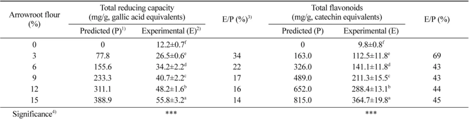 Table 8. Sensory characteristics of baekseolgi added with different levels of arrowroot flour 1) Arrowroot 