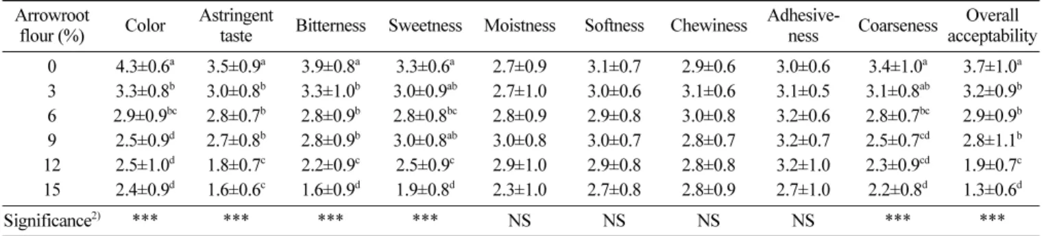 Table 9. Preference to the sensory characteristics of baekseolgi added with different levels of arrowroot flour 1) Arrowroot 