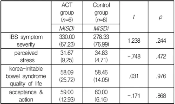 Table  2.  Homogeneity  test  between  experiment  groups and  the  control  group 