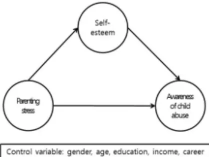 Fig.  1.  Research  model