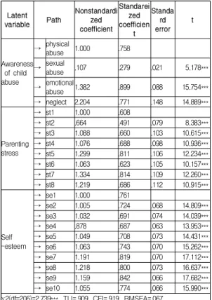Table  2.  Analysing  the  mesurement  model