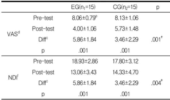 Table  3.  Comparison  of  the  outcome  of  VAS  and  NDI  in  pre  and  post-test  among  groups