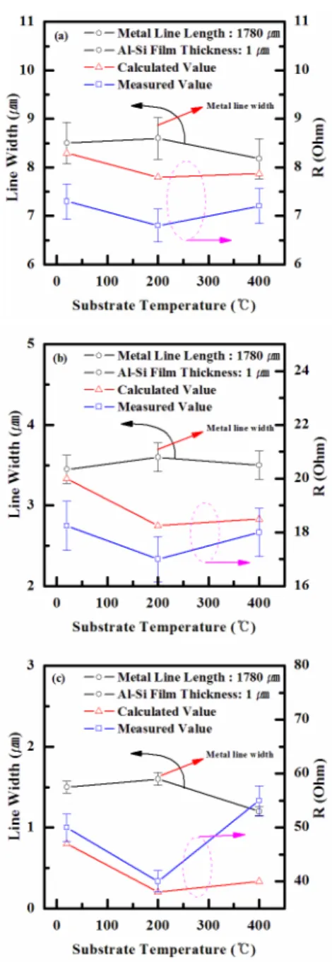 Fig.  3.  Line  width  and  line  resistance  versus  substrate  temperature  after  alloying