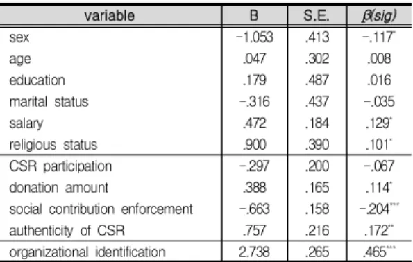 Table 8은 조직동일시가 CSR(조직의 CSR 진정성)과 직무만족도 관계에서 부분매개효과가 있음을 보여주는 것이다. 또한 매개효과 검증을 위한 Sobel test 결과 Z=4.515(p=.000)로 유의성이 검증되었다.