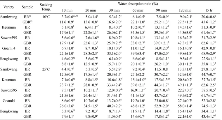 Table 2. Changes in the cooking characteristics of brown rice before and after germination