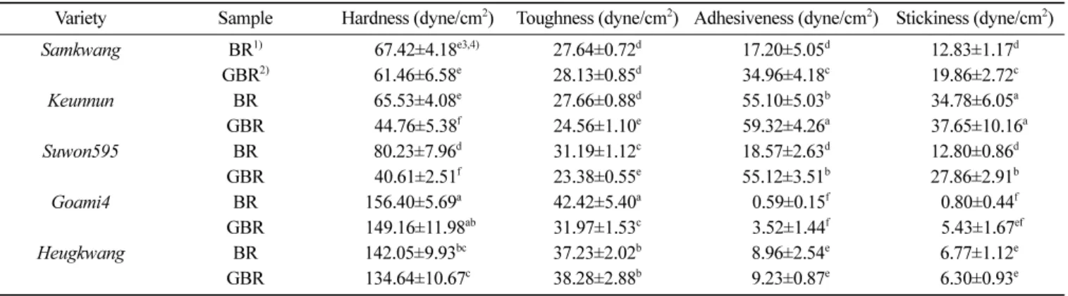 Table 3. Changes in the textural properties of brown rice before and after germination