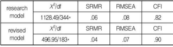 Table  2.  Confirmatory  factor  analysis  of  stress  response  scale 스트레스 반응 척도의 확인적 요인분석 결과는 Table 2에 제시된 바와 같다