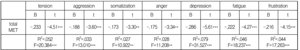 Table  6.  Regression  analysis  between  total  physical  activity  and  stress  response