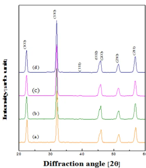 Fig.  1.  XRD  patterns  of  NKN-SCT-MnO 2  specimens  as    a  function  of  sintering  temperature:  (a)  1,025℃,  (b)  1,050℃,  (c)  1,075℃,  and  (d)  1,100℃.