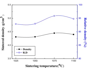 Fig.  4.  Electromechanical  coupling  factor  of  NKN-SCT  MnO 2  specimens  as  a  function  of  sintering  temperature