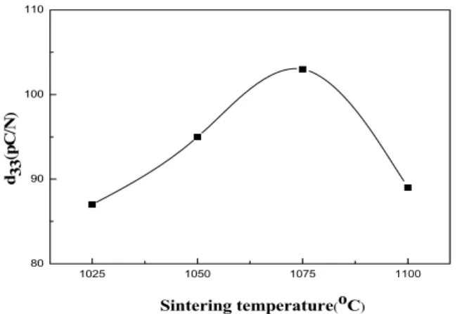 Fig.  6.  Piezoelectric  properties  of  NKN-SCT-MnO 2 