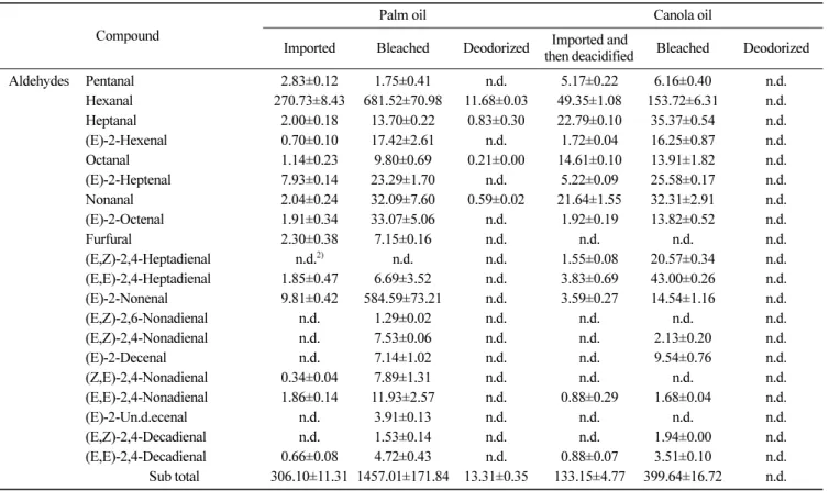 Table 4. Volatile compounds (peak area,  ×10 6 ) 1)  identified by SPME-GCMS from palm and canola oils after bleaching and deodorization