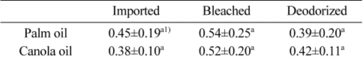 Table 5. Benzo(a)pyrene content ( μg/kg) of palm and canola oils after bleaching and deodorization