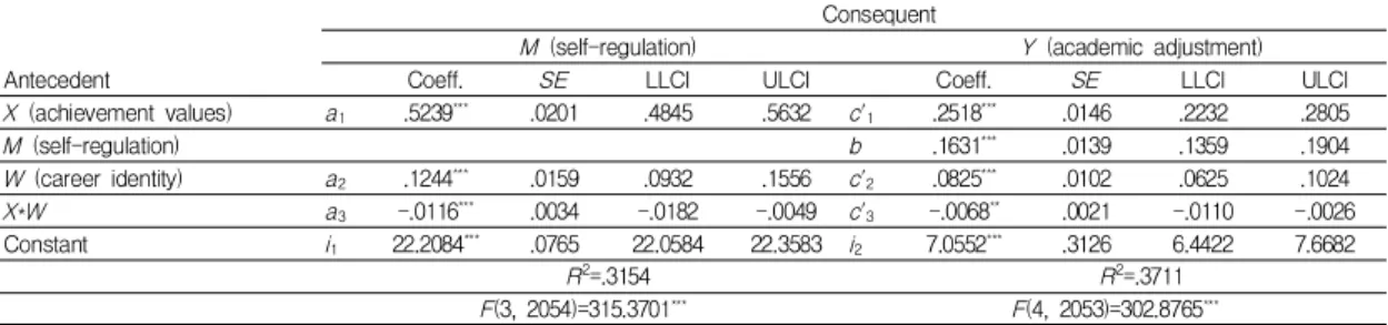 Table  2.  Results  of  conditional  process  analysis                                                                                                      (N=2058)
