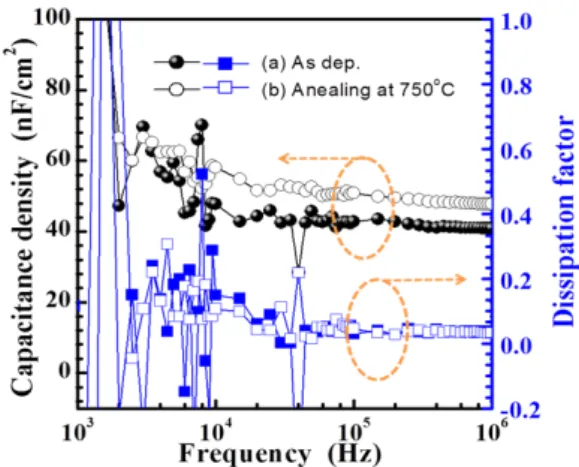 Fig.  5.  Capacitance  and  dissipation  factor  as  a  function  of  frequency  of  the  samples  as-grown  and  annealed  at  750 ℃ 