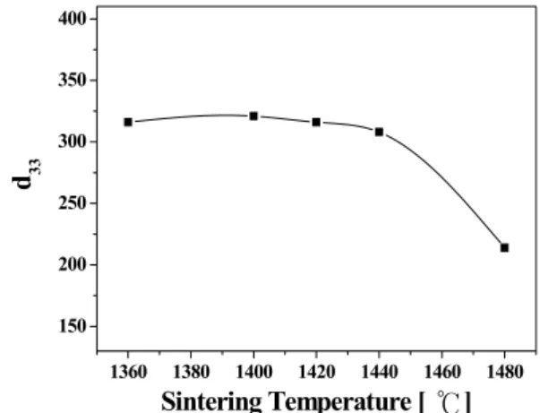 Fig.  4.  Electromechanical  coupling  coefficient  (k p )  of  specimens  as  a  function  of  sintering  temperature.
