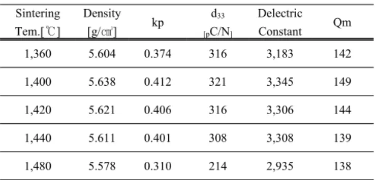 Fig.  8.  Temperature  dependence  of  dielectric  constant  of  specimens  as  a  function  of  sintering  temperature．
