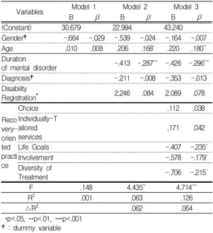Table  4.  The result  of  hierarchical  regression  analysis  (N=378)