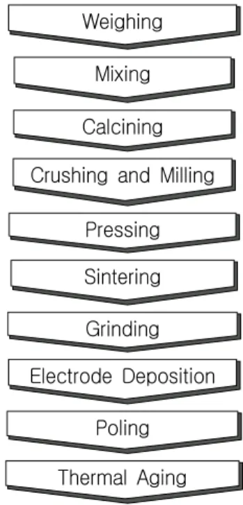 Fig.  1.    Fabrication  process  of  specimens.