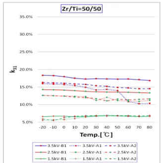 Fig.  4(a).  Zr/Ti=50/50.