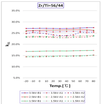 Fig.  4(b).  Zr/Ti=53/47. 3.2  열　에이징과  분극전계의  크기가  전기기계결합계 수  온도　특성에  미치는  영향 모포트로픽  상경계  부근의  3조성,  Zr/Ti=50/50,  53/47,  56/44에  대해  분극전계의  크기와  열　에이징  처리  유무 에  따른  전기계결합계수의  온도  의존성을  조사하였다