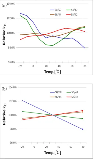 Fig.  5.  Temperature  characteristics  of  k 31 of  the  3.5kV-poled  and  not  thermally  aged  specimens
