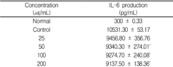 Table  1.  Effect  of  MF  on  IL-6  Production  in  Raw  264.7  Cells  Treated  with  LPS