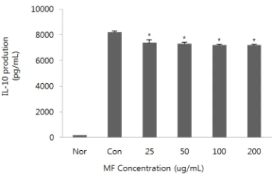 Table  2.  Effect  of  MF  on  IL-10  Production  in  Raw  264.7  Cells  Treated  with  LPS