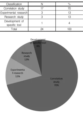 Fig.  1.  Research  method  Trend