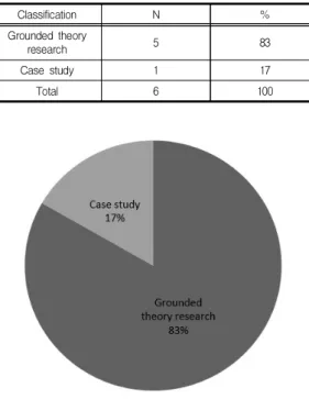 Table  4.  Qualitative  research  method  analysis  trend