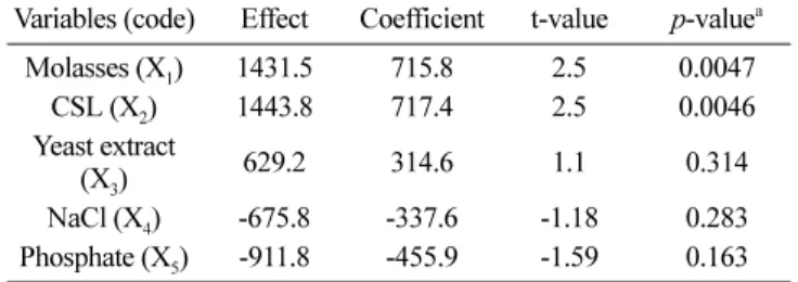 Table 3. Central composite design of medium compositions and production of BAGGT Run Level Concentration (g/L) BAGGT activity a (10 3  U/mL)Molasses  (X 1 ) CSL(X2) Molasses (X1) CSL(X2) 1 -1 -1 16 40 16.86±0.92 2 1 -1 24 40 18.64±0.93 3 -1 1 16 60 19.97±0