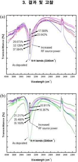 Fig.  3.  OES  spectrum  as  function  of  source  and  bias  power  variation. 하시키기  때문에  W dc 의  한계는  120  W로  두었다