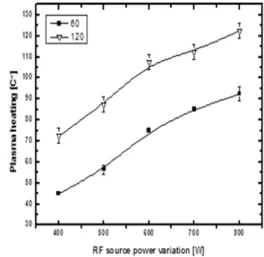 Fig.  4.  Measured  total  positive  ion  density  and    electron  temperature  as  function  of  RF  source  and  bias  power  variation  in  N 2   plasma  ((a)  W dc =60  W,  (b)  W dc =120  W).