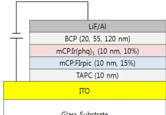 Fig.  1.  Device  structure  of  fabricated  multi-emission  layer  white  OLED.
