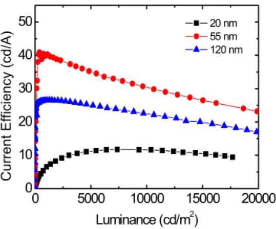 Fig.  3.  Electroluminescence  spectra  for  the  multi-emission  layer  white  OLEDs  with  several  thicknesses  of  BCP  layers