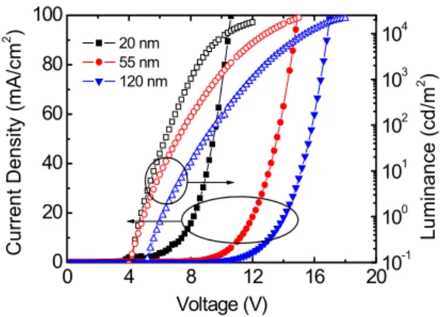 Fig.  4.  Current  density  and  luminance  curves  as  a  function  of  voltage  for  the  multi-emission  layer  white  OLEDs  with  several  thicknesses  of  BCP  layers