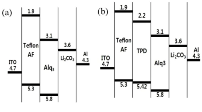Fig.  4.  Luminance  characteristics  and  current  density  according  to  the  voltage.
