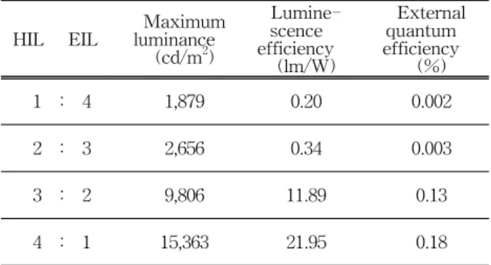 Fig.  6.  External  quantum  efficiency  characteristics  according  to  the  voltage.