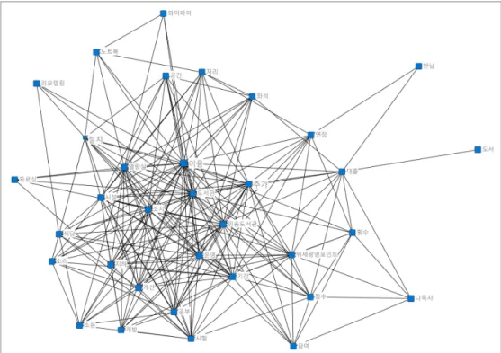 Fig.  3.  E  Block  Ego  Network  Analysis