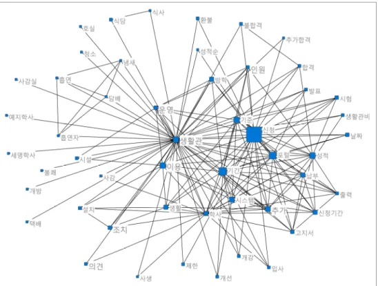 Fig.  5.  G  Block  Ego  Network  AnalysisFig.  4.  F  Block  Ego  Network  Analysis