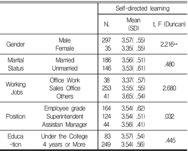 Table  1.  Self-directed  learning  by  general  characteristics                                                    <N=332> 3.2  주요  변인의  상관관계 주요 변인 간 상관분석 결과는 Table 2와 같다