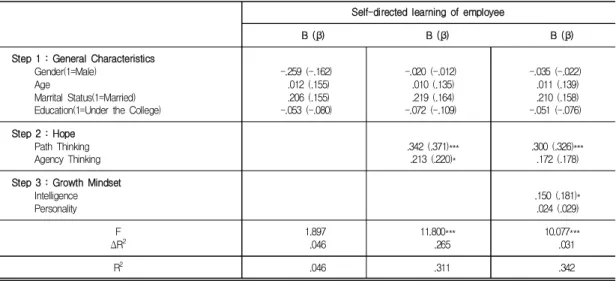 Table  3.  Factors  affecting  Self-directed  learning  of  employee