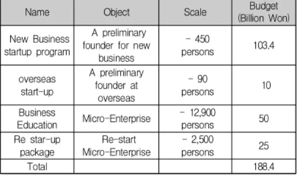 Table  3.  Education  fund  for  Micro-enterprise