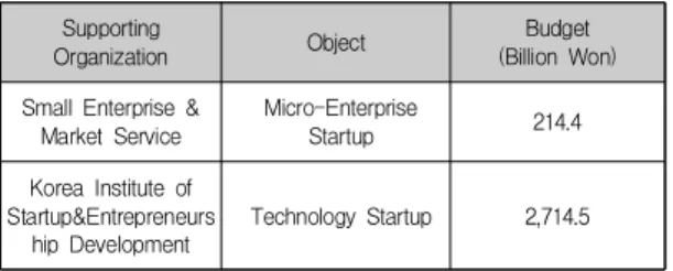 Table  5.  Policy  fund  for  Startup Supporting