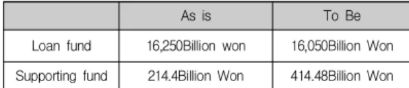 Table  8.  Policy  fund  for  Micro-Enterprise