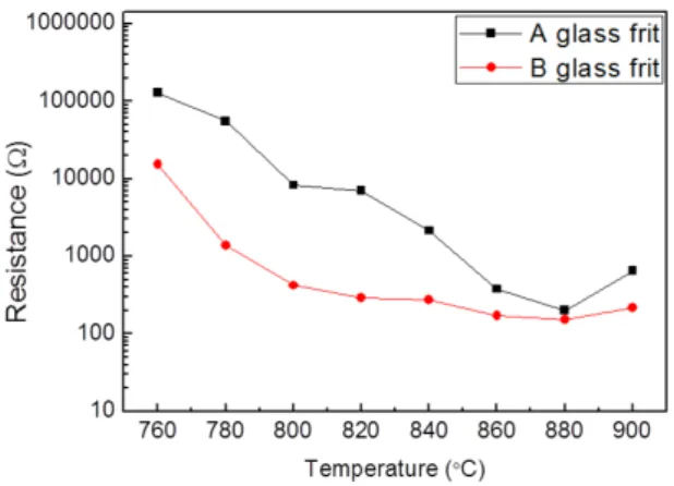 Fig.  1.  Interface  resistance  of  the  Ag  paste  contained  Bi-system  glass  frit  with  the  sintering  temperature.